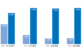 Bild: Entwicklung der Anzahl der PrEP-Einleitungen (hellblau) und PrEP-Nutzenden (dunkelblau), rki.de, Epid. Bull 11.02.21