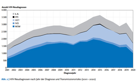 Bild: HIV-Neudiagnosen nach Jahr der Diagnose und Transmissionsrisiko (2001 - 2020), Robert Koch-Institut (Epidemiologisches Bulletin Nr. 31/2021)